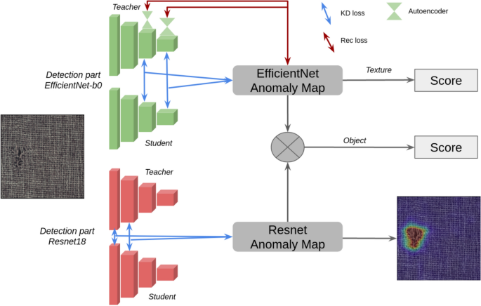 Dual model knowledge distillation for industrial anomaly detection ...