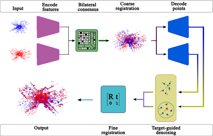 Global point cloud registration network for large transformations ...