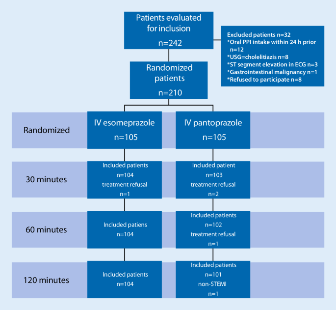Intravenous esomeprazole versus pantoprazole for heartburn | SpringerLink