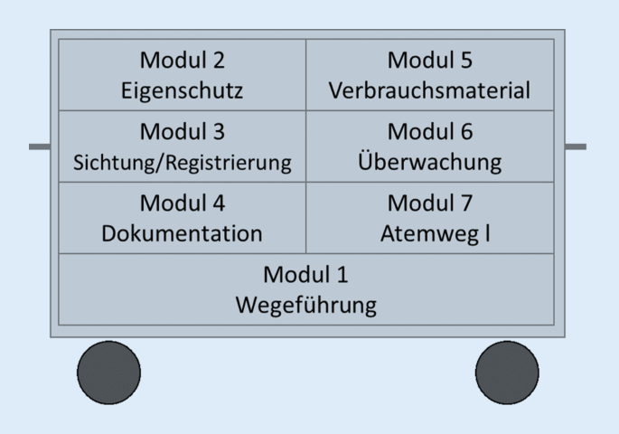Krankenhausalarm Und Einsatzplanung Empfehlung Fur Eine Modulare Materialvorhaltung Fur Den Massenanfall Von Verletzten Springerlink