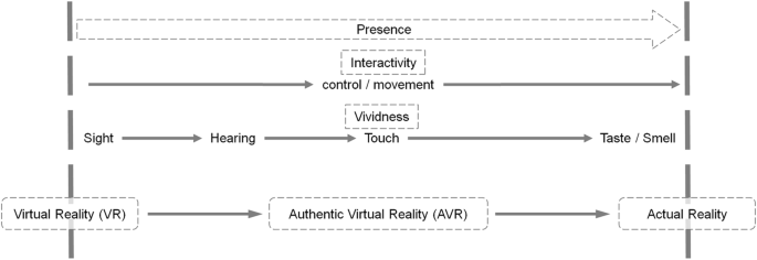 Virtual Virtual