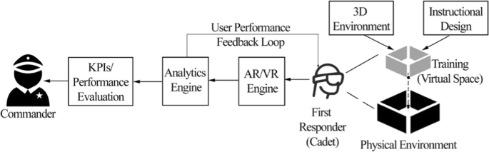 Performance Evaluation Of Ar Vr Training Technologies For Ems First Responders Springerlink