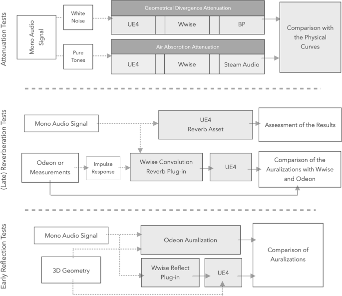 3D sound spatialization with game engines: the virtual acoustics  performance of a game engine and a middleware for interactive audio design  | SpringerLink