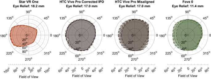 Assessment of consumer VR-headsets' objective and subjective field of view ( FoV) and its feasibility for visual field testing | Virtual Reality