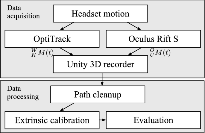 Evaluation of the Oculus Rift S tracking system in room scale virtual  reality | SpringerLink