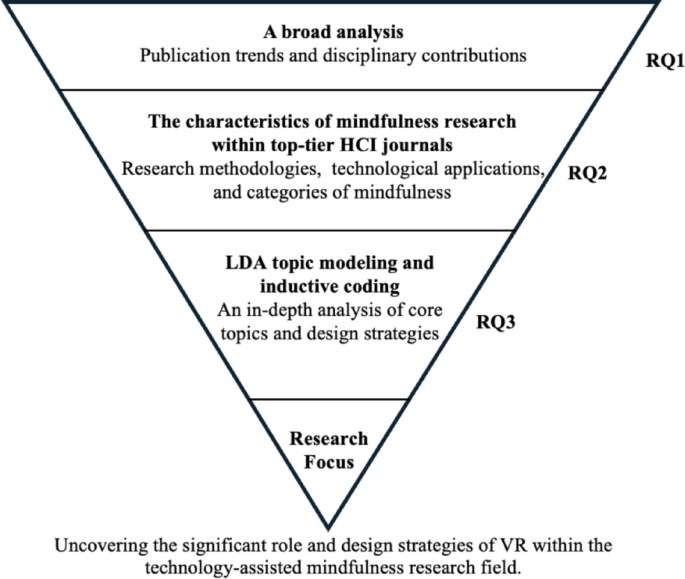 Exploring technology-assisted mindfulness: a systematic progressive ...
