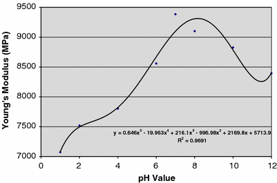 Pdf Ultrasonic Determination Of Elastic Modulus Of Marbles Relation With Porosity And Cao Semantic Scholar
