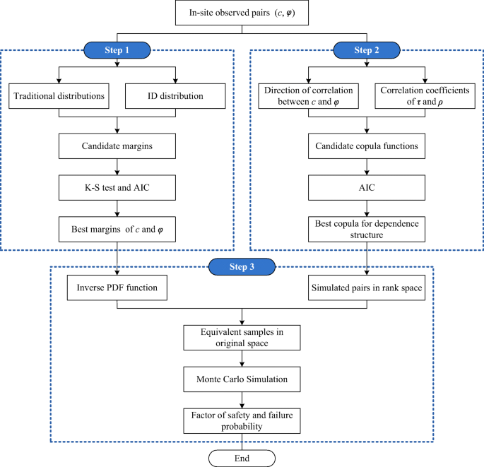 Process flow of copula-based probabilistic study