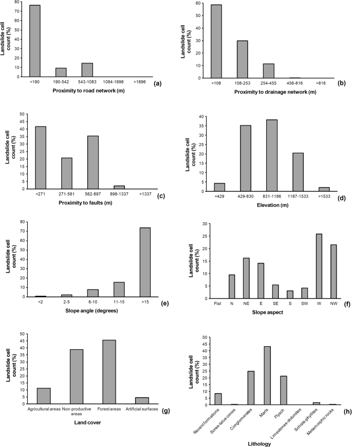 Exploring Spatial Non Stationarity In The Relationships Between Landslide Susceptibility And Conditioning Factors A Local Modeling Approach Using Geographically Weighted Regression Springerlink