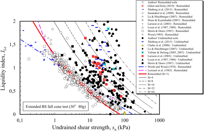 Relationships Between Undrained Shear Strength Liquidity Index And Water Content Ratio Of Clays Springerlink