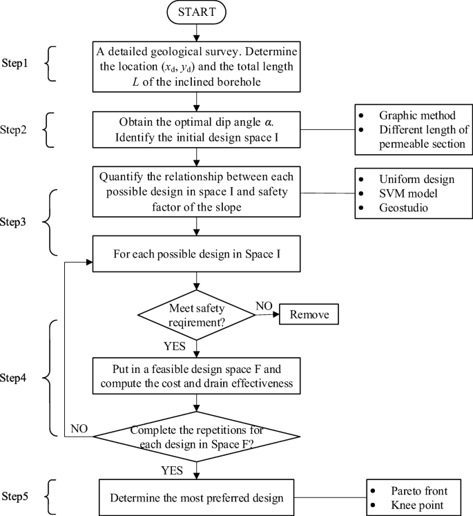 A New Self Starting Drainage Method For Slope Stabilization And Its Application Springerlink