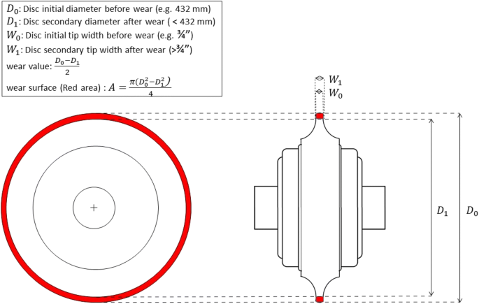 Tracking of disc cutter wear in TBM tunneling: a case study of Kerman water  conveyance tunnel | SpringerLink