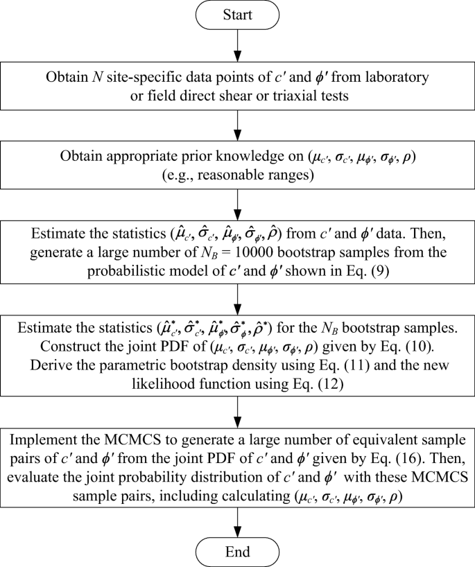 Efficient Bayesian Characterization Of Cohesion And Friction Angle Of Soil Using Parametric Bootstrap Method Springerlink