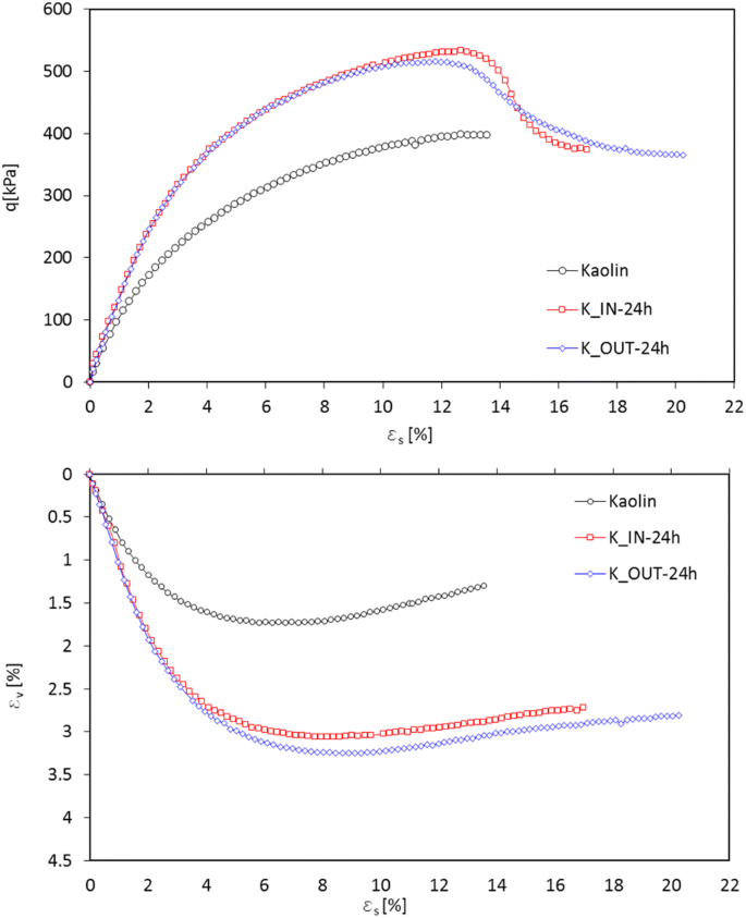 Effects Of Carbonation On Chemo Mechanical Behaviour Of Lime Treated Soils Springerlink