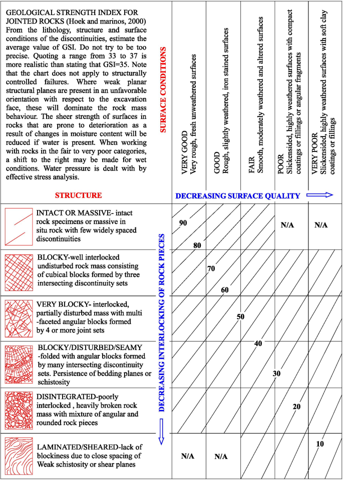 Quantification Of The Gsi And D Values In The Hoek Brown Criterion Using The Rock Quality Designation Rqd And Discontinuity Surface Condition Rating Scr Springerlink