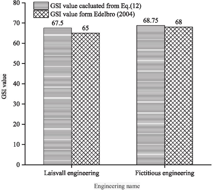 Quantification Of The Gsi And D Values In The Hoek Brown Criterion Using The Rock Quality Designation Rqd And Discontinuity Surface Condition Rating Scr Springerlink
