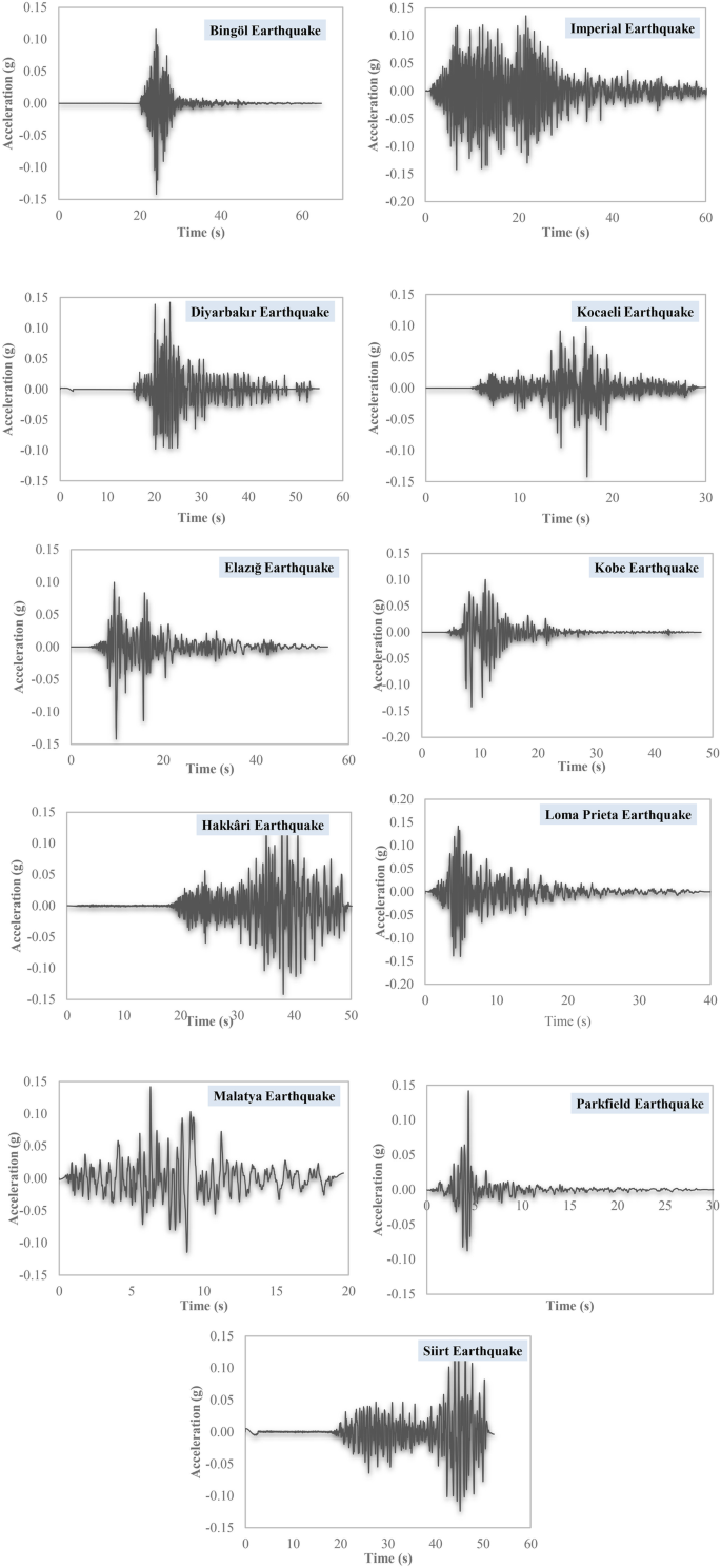 Evaluation of dynamic behavior by linear equivalent analysis of North Batman, Turkey SpringerLink
