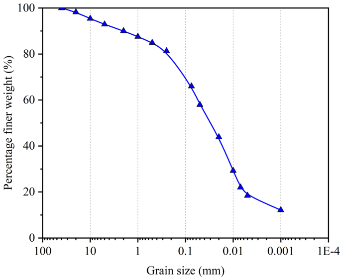 Combined utilization of slag, fly ash, and polyacrylamide for