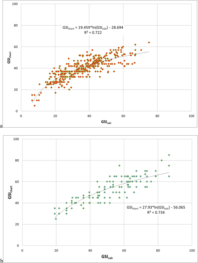 Empirical relationship between the Geological Strength Index (GSI) and ...