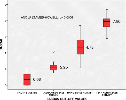 A) Ankylosing Spondylitis Disease Activity Score (ASDAS) clinically