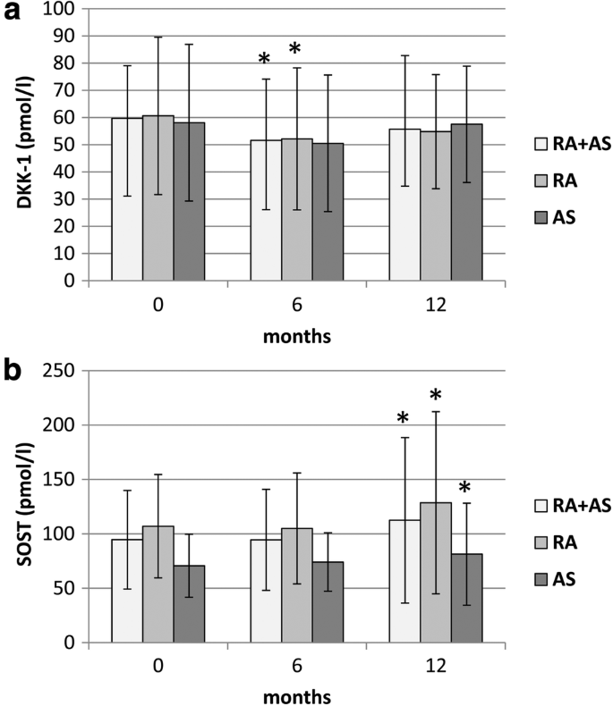 Changes of disease activity [(a) ASDAS; (b) BASDAI] for TNF-α inhibitor