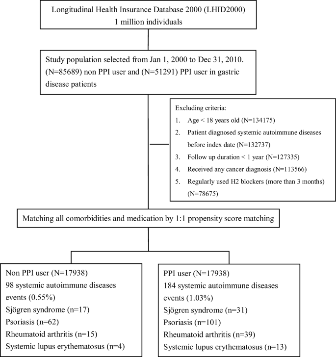 Risk Of Systemic Autoimmune Diseases In Gastric Disease Patients With Proton Pump Inhibitor Use A Nationwide Cohort Study In Taiwan Springerlink