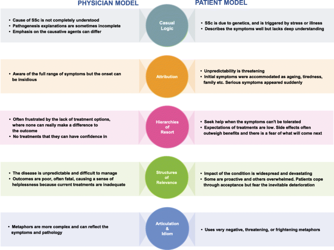 Challenges In Physician Patient Communication For Optimal Management Of Systemic Sclerosis Associated Interstitial Lung Disease A Discourse Analysis Springerlink