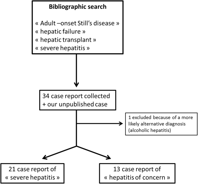 Acute Severe Hepatitis In Adult Onset Still S Disease Case Report And Comprehensive Review Of A Life Threatening Manifestation Springerlink