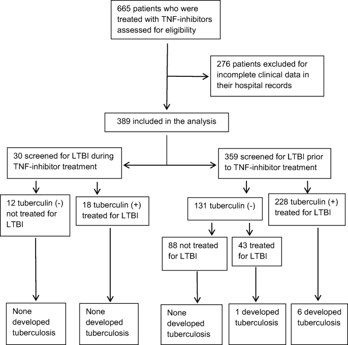 Tuberculosis risk assessment, anti-TNF-α treatment and BTS