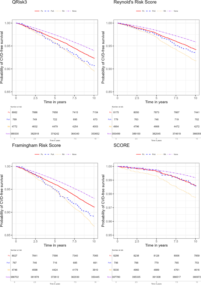 External validation of the accuracy of cardiovascular risk prediction ...