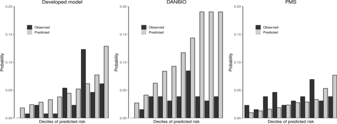 Development and validation of a prediction model for serious infections ...