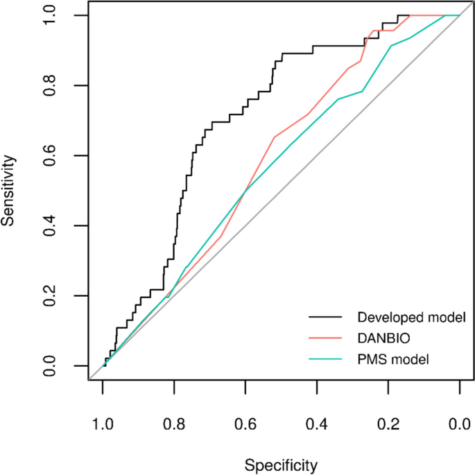 Development and validation of a prediction model for serious infections ...
