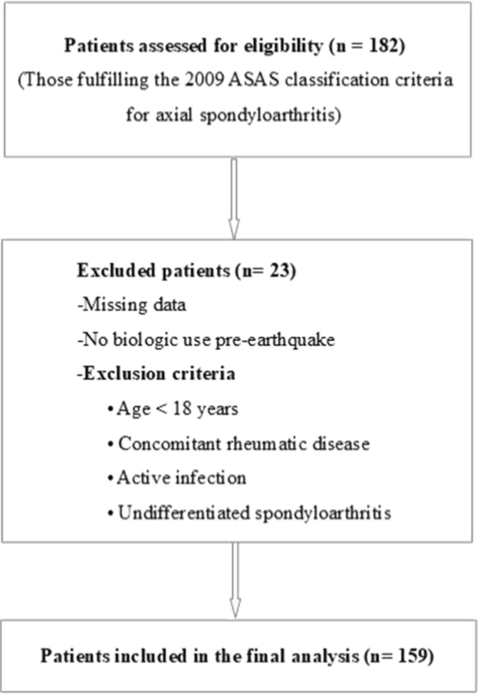 After the earthquake: clinical observations in axial spondyloarthritis ...