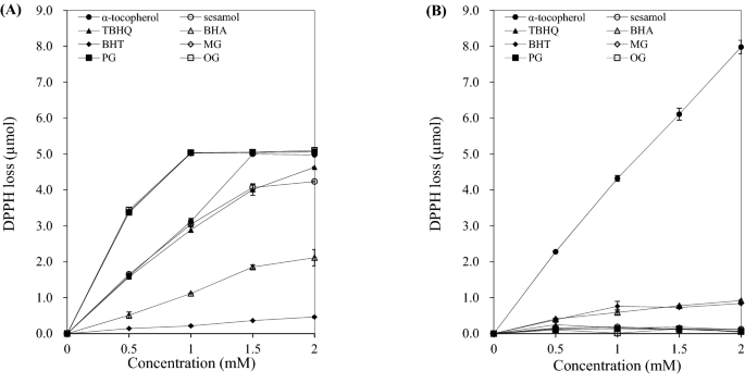 Absorbance Of Antioxidant Activities As Measured By The Frap Method Download Scientific Diagram