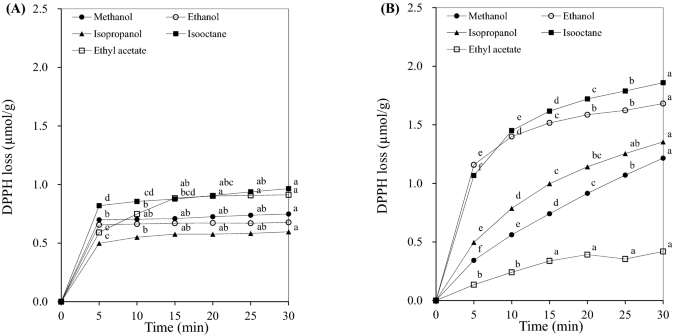 Evaluation Of Solvent Effects On The Dpph Reactivity For Determining The Antioxidant Activity In Oil Matrix Springerlink