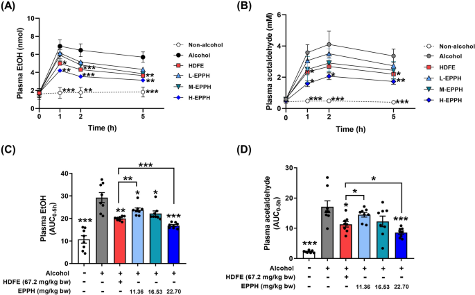 Activation of hepatic alcohol metabolism by enzymatic porcine placenta  hydrolysate in rats | Food Science and Biotechnology | Springer Nature Link