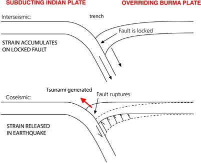 The 2004 Sumatra Earthquake And Indian Ocean Tsunami What Happened And Why Springerlink