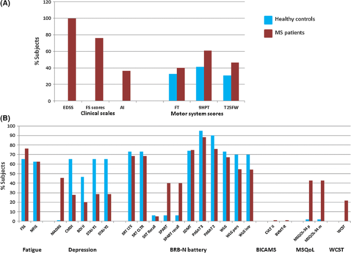 Mean BRB-N scores in patients with MS and healthy controls