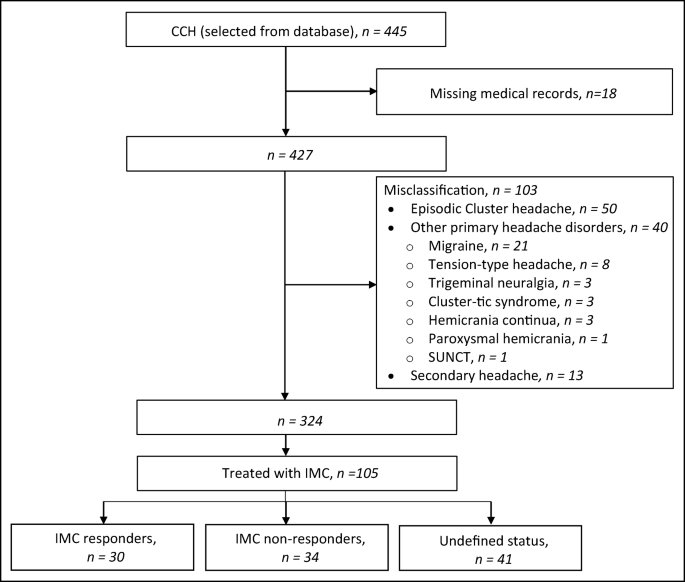 A Retrospective Observation On 105 Patients With Chronic Cluster Headache Receiving Indomethacin Springerlink