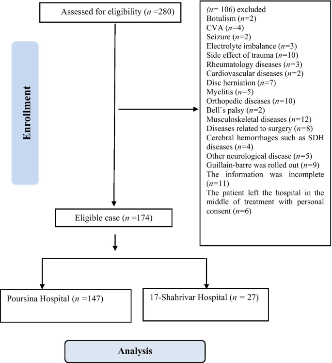 Ten Years Evaluation Of Epidemiology And Mortality Related Factors In Adults And Children With Guillain Barre Syndrome In The North Of Iran Springerlink