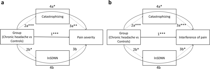 Do catastrophizing and autonomic-reduced flexibility mediate pain outcomes  in chronic headache? | SpringerLink