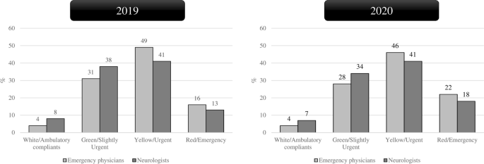Did the role of the neurologist in the emergency department change during  the COVID-19 pandemic? Evidence from an Italian nationwide survey |  SpringerLink