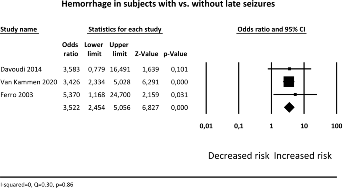 Late Epileptic Seizures Following Cerebral Venous Thrombosis A Systematic Review And Meta Analysis Springerlink