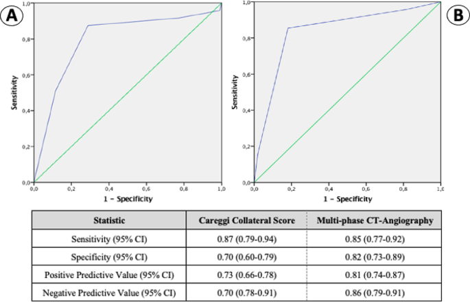 Multi-phase CT-Angiography outperforms angiographic careggi collateral ...