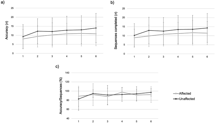 Characterizing practice-dependent motor learning after a stroke ...