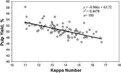 Influence on pulping yield and pulp properties of wood density of Acacia  melanoxylon | Journal of Wood Science | Full Text