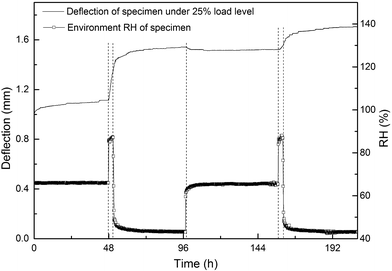 Creep behavior of wood under cyclic moisture changes: interaction between  load effect and moisture effect | Journal of Wood Science | Full Text