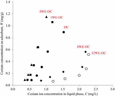 Cesium Adsorption From Aqueous Solutions Onto Japanese Oak Charcoal Iii Effects Of Water Extraction Treatment Journal Of Wood Science Full Text