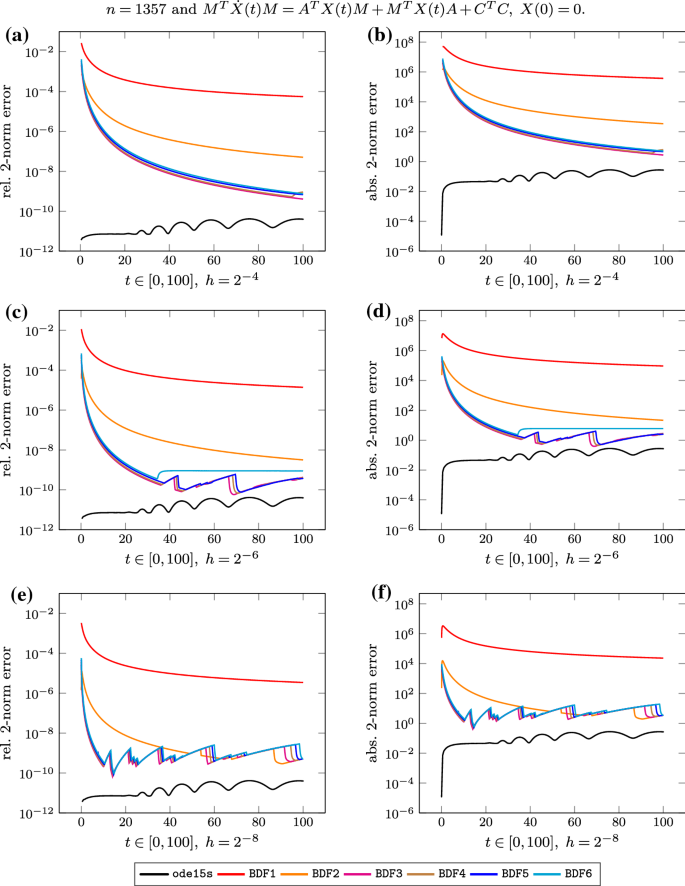 Solution Formulas For Differential Sylvester And Lyapunov Equations Springerlink