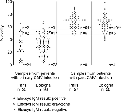 Clinical Evaluation Of The Roche Elecsys Cmv Igg Avidity Assay Springerlink
